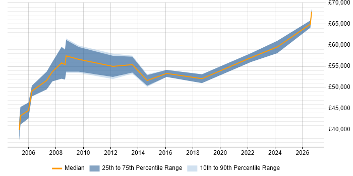 Salary distribution trend for Data Centre Project Manager job vacancies in West London
