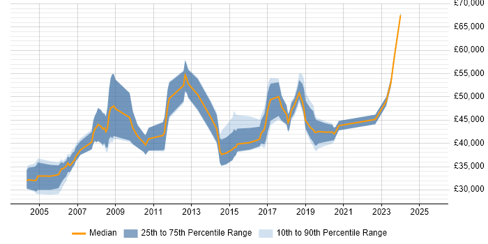 Salary distribution trend for jobs in West London citing Data Collection