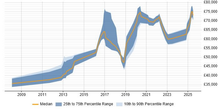 Salary distribution trend for jobs in West London citing Data-Driven Decision Making Salary distribution trend for jobs in West London citing Data-Driven Decision Making