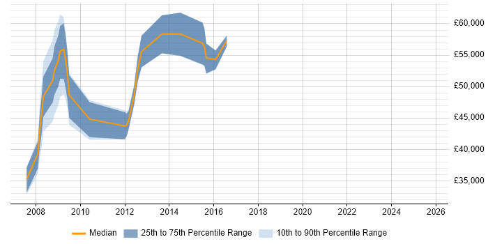 Salary distribution trend for jobs in West London citing Data-Driven Marketing
