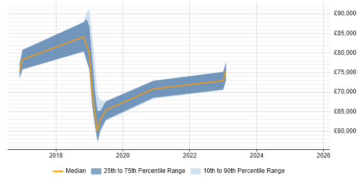 Salary distribution trend for jobs in West London citing Data Ingestion