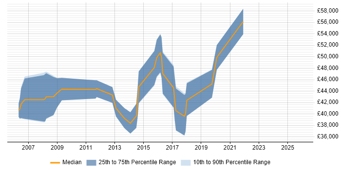 Salary distribution trend for Data Insight Analyst job vacancies in West London
