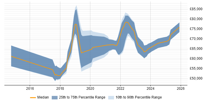 Salary distribution trend for jobs in West London citing Data Lake