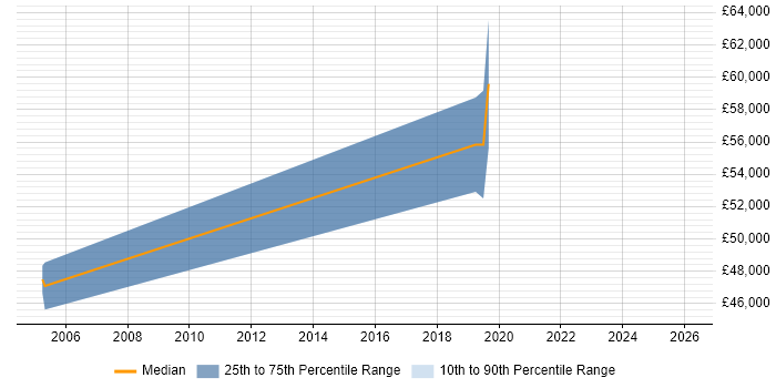 Salary distribution trend for Data Management Specialist job vacancies in West London
