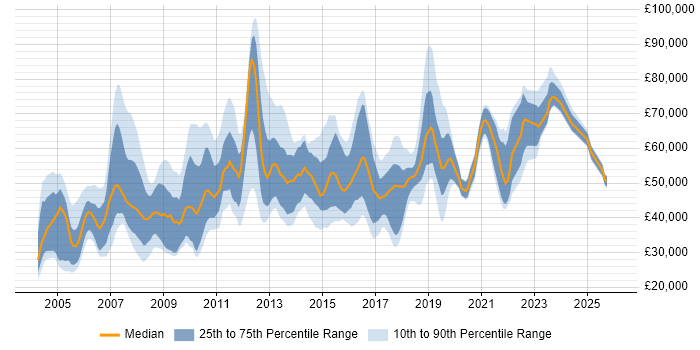 Salary distribution trend for jobs in West London citing Data Management