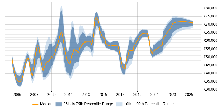 Salary distribution trend for Data Manager job vacancies in West London Salary distribution trend for Data Manager job vacancies in West London
