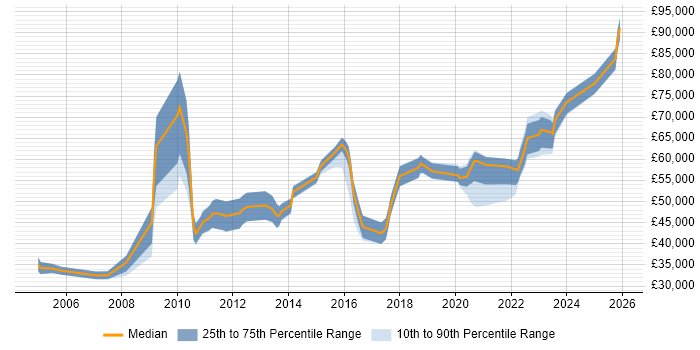 Salary distribution trend for jobs in West London citing Data Mapping