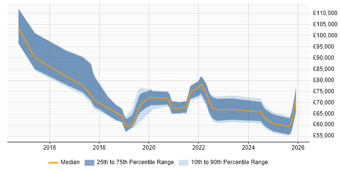 Salary distribution trend for jobs in West London citing Data Pipeline