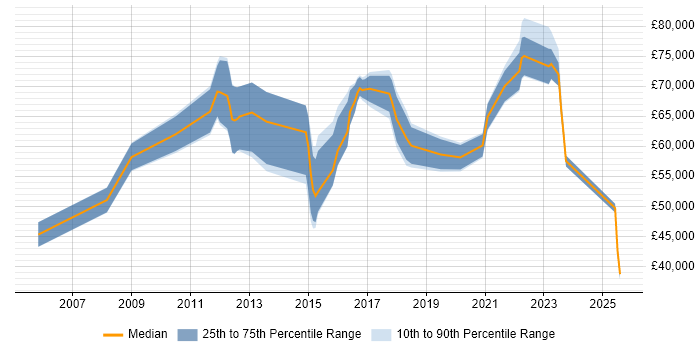 Salary distribution trend for jobs in West London citing Data Privacy