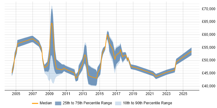 Salary distribution trend for jobs in West London citing Data Protection Act