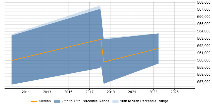 Salary distribution trend for Data Protection Manager job vacancies in West London