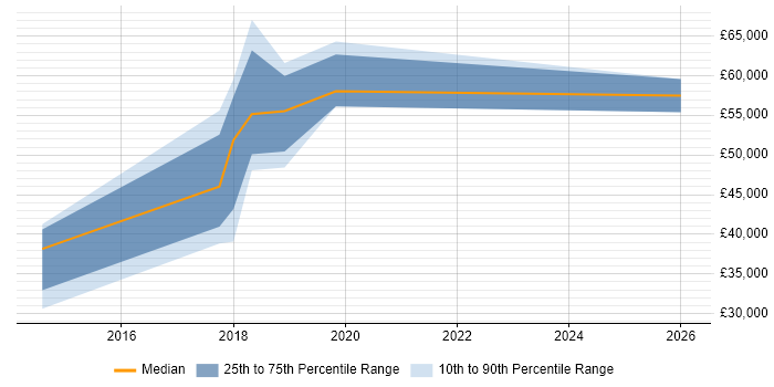 Salary distribution trend for Data Protection Officer job vacancies in West London