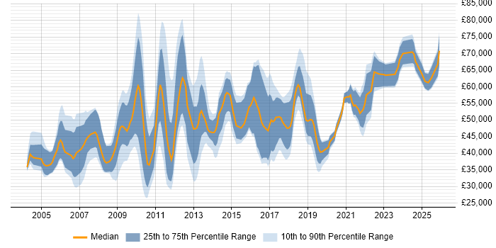 Salary distribution trend for jobs in West London citing Data Quality