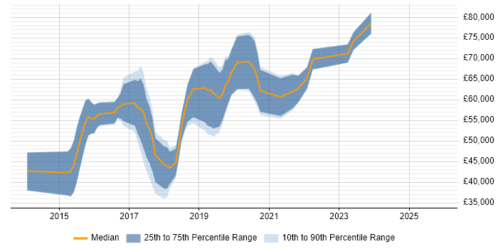 Salary distribution trend for Data Scientist job vacancies in West London