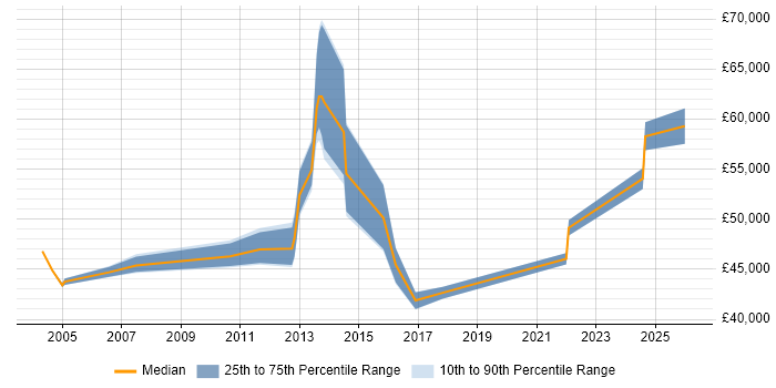 Salary distribution trend for jobs in West London citing Data Sharing