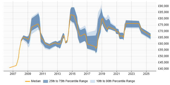 Salary distribution trend for jobs in West London citing Data Strategy