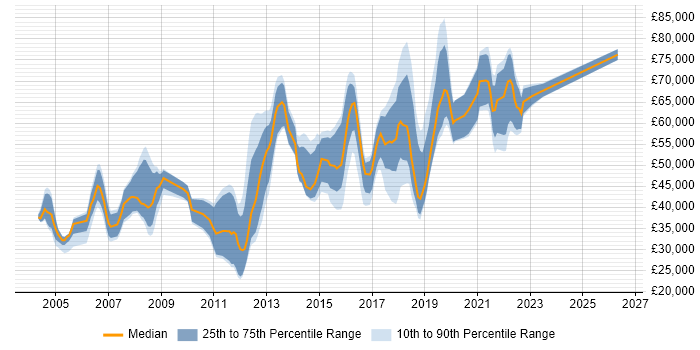 Salary distribution trend for jobs in West London citing Data Structures