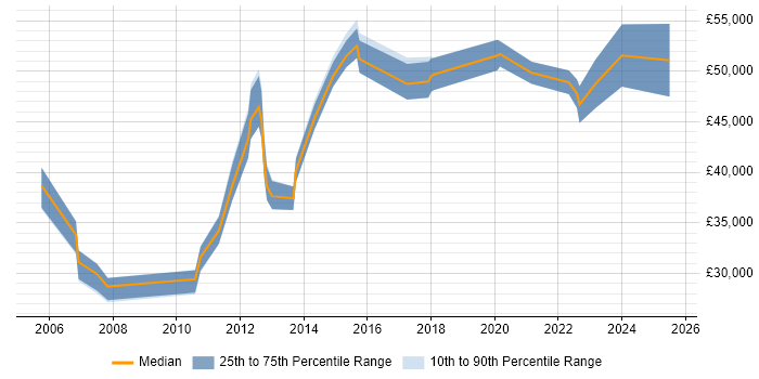 Salary distribution trend for jobs in West London citing Data Validation Salary distribution trend for jobs in West London citing Data Validation