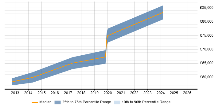 Salary distribution trend for jobs in West London citing Data Vault