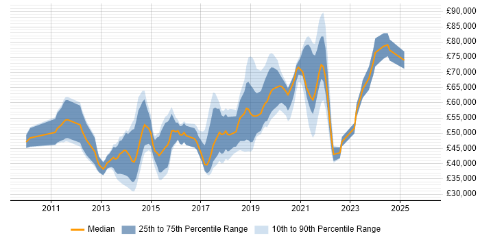 Salary distribution trend for jobs in West London citing Data Visualisation