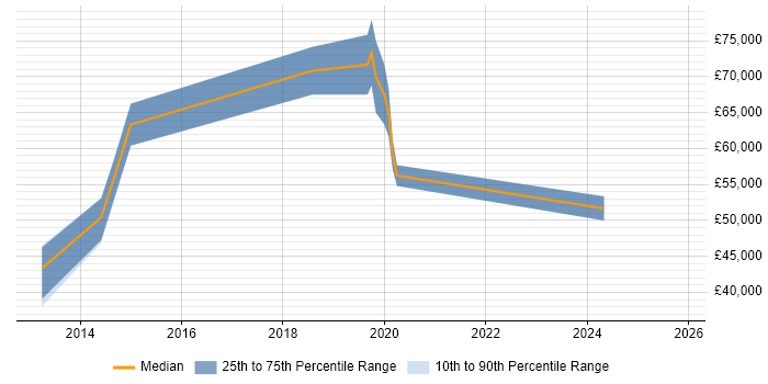 Salary distribution trend for jobs in West London citing Datadog