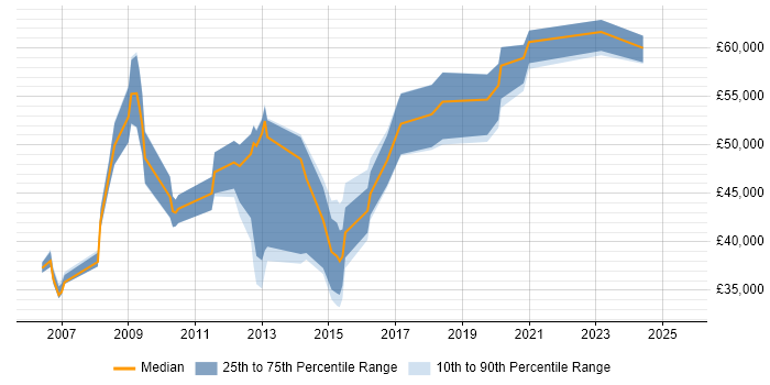 Salary distribution trend for jobs in West London citing DataOps Salary distribution trend for jobs in West London citing DataOps