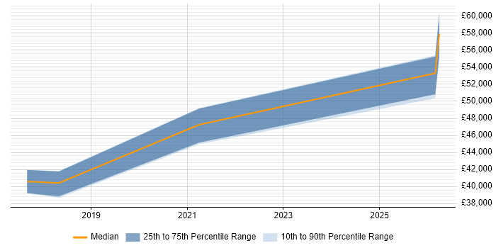 Salary distribution trend for jobs in West London citing Datto