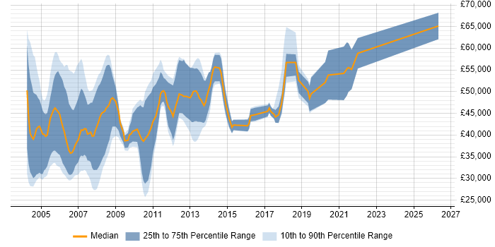 Salary distribution trend for jobs in West London citing DB2