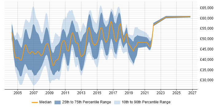 Salary distribution trend for DBA job vacancies in West London