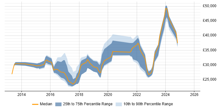 Salary distribution trend for jobs in West London citing DBS Check