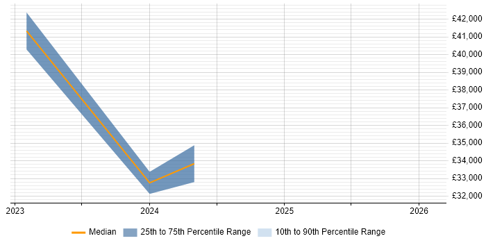 Salary distribution trend for jobs in West London citing Decarbonisation