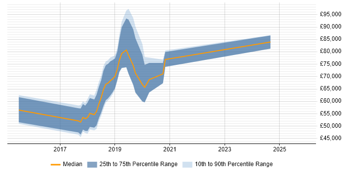 Salary distribution trend for jobs in West London citing Deep Learning