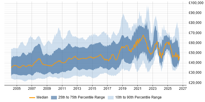 Salary distribution trend for jobs in West London citing Degree