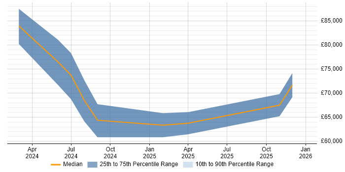 Salary distribution trend for jobs in West London citing Delta Lake