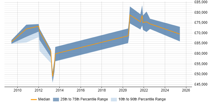 Salary distribution trend for jobs in West London citing Demand Forecasting