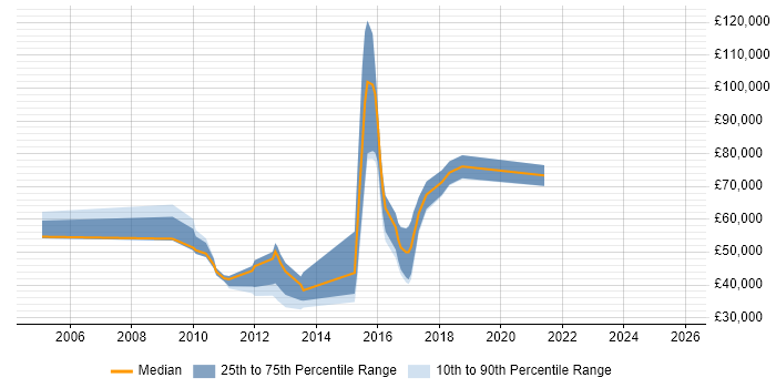 Salary distribution trend for jobs in West London citing Demand Generation