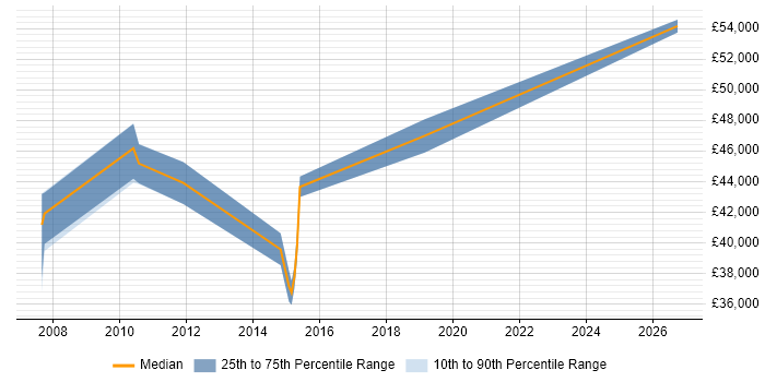 Salary distribution trend for jobs in West London citing Design for Manufacturing