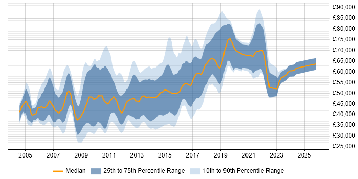 Salary distribution trend for jobs in West London citing Design Patterns
