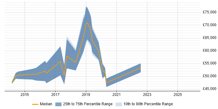 Salary distribution trend for jobs in West London citing Design Thinking