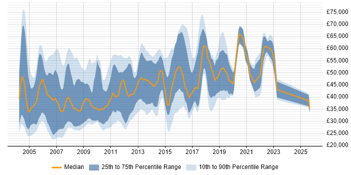 Salary distribution trend for Designer job vacancies in West London Salary distribution trend for Designer job vacancies in West London