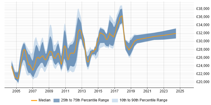 Salary distribution trend for Desktop Analyst job vacancies in West London