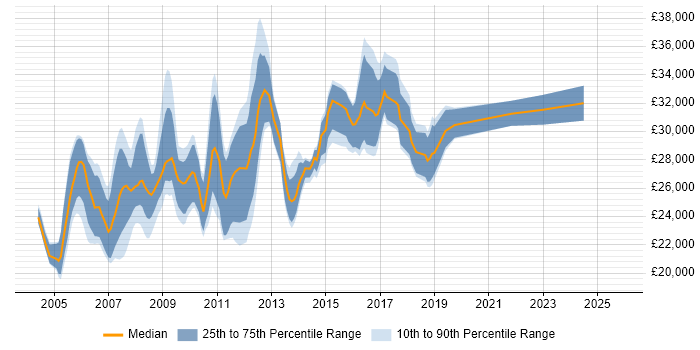 Salary distribution trend for Desktop Support Analyst job vacancies in West London