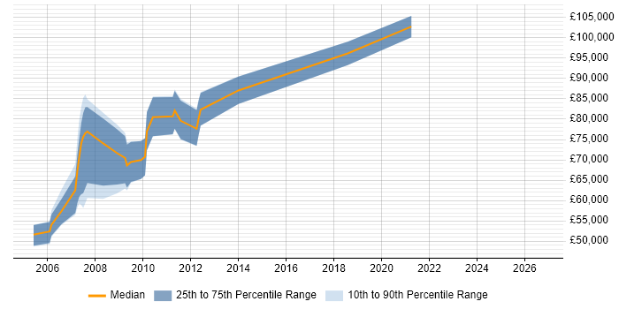 Salary distribution trend for Development Director job vacancies in West London