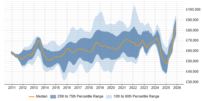 Salary distribution trend for jobs in West London citing DevOps
