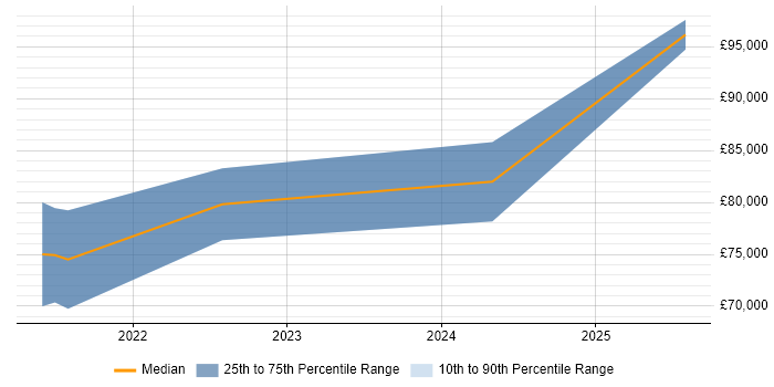 Salary distribution trend for DevSecOps Engineer job vacancies in West London