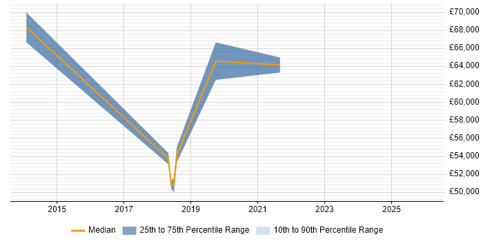 Salary distribution trend for jobs in West London citing Digital Customer Experience