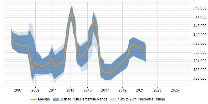 Salary distribution trend for Digital Designer job vacancies in West London