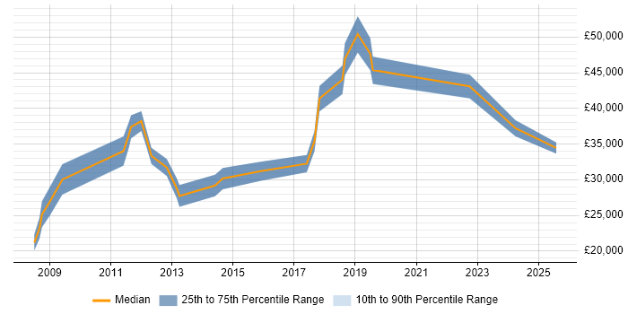 Salary distribution trend for Digital Executive job vacancies in West London Salary distribution trend for Digital Executive job vacancies in West London
