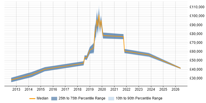 Salary distribution trend for jobs in West London citing Digital Forensics