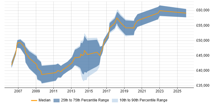 Salary distribution trend for Digital Marketing Manager job vacancies in West London